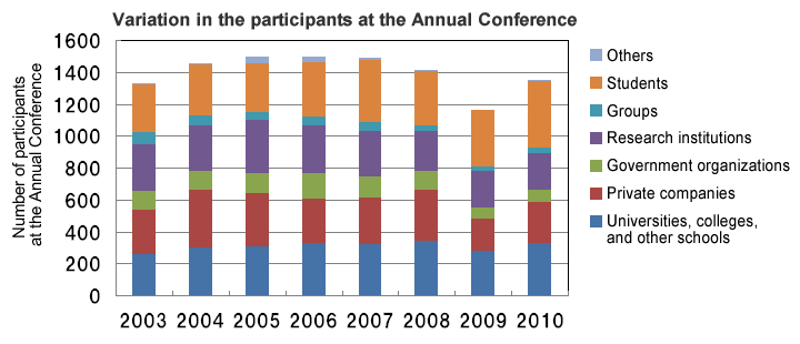 Variation in the participants at the Annual Conference