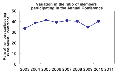 Variation in the ratio of members participating in the Annual Conference